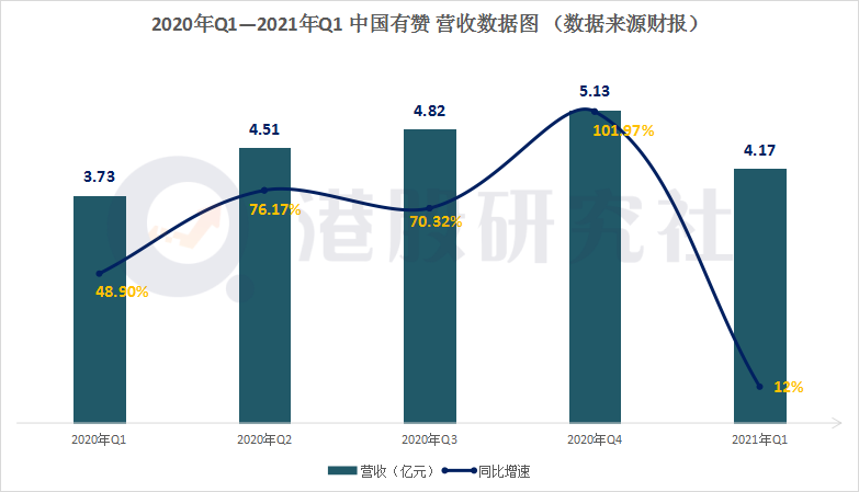 解读有赞财报：首季亏损再扩大，私有化会是解围良药？