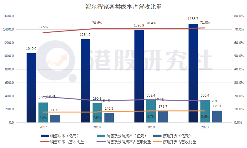 整体费率三连降，海尔追“格”超“美”的下一步在哪？