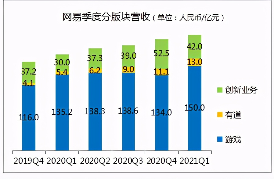 Q1营收创新高，但网易担得起“最值得长期持有公司”的称号吗？