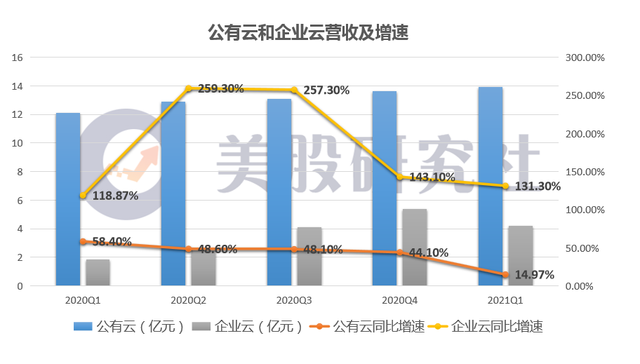 净亏损收窄72%、毛利率创新高，金山云何时打破亏损魔咒？