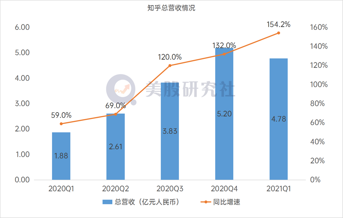 商业化加速，知乎上市后首份财报如何折射后续发展？