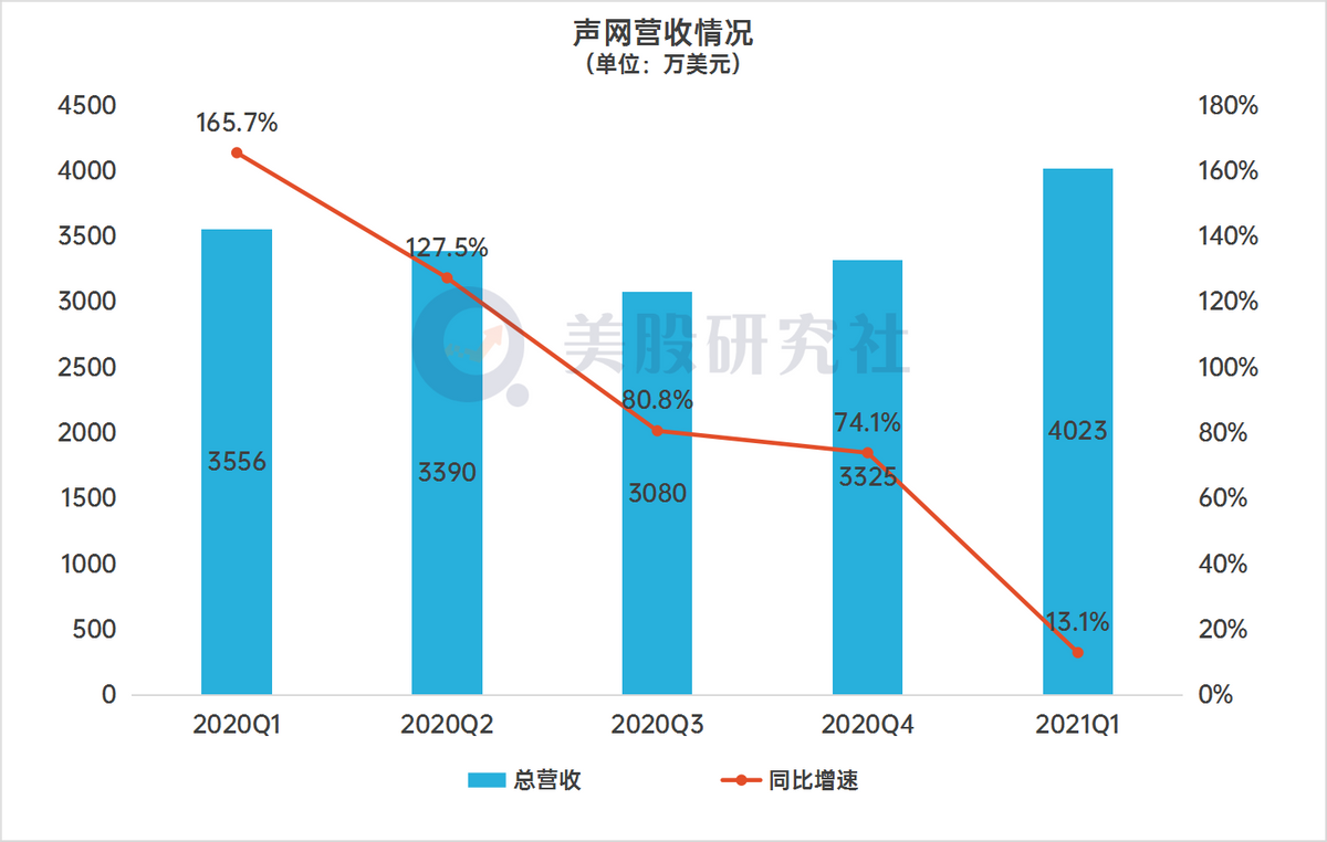 告别疫情红利Q1同比转亏，声网的护城河为何护不住盈利？