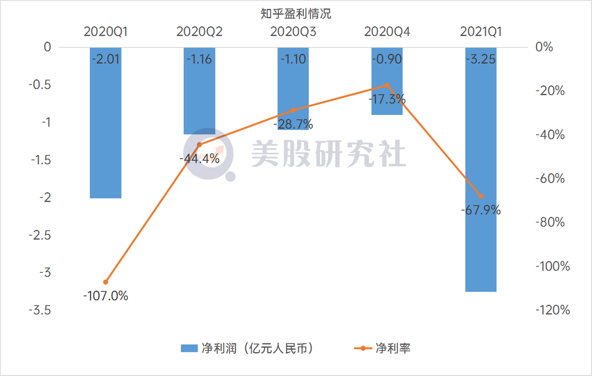 商业化加速，知乎上市后首份财报如何折射后续发展？