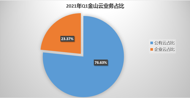 净亏损收窄72%、毛利率创新高，金山云何时打破亏损魔咒？