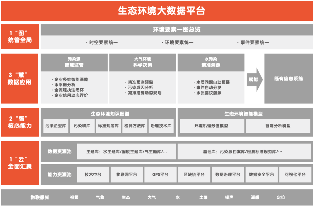 IDC垂青的平安智慧城市，为智慧环保上了堂示范课