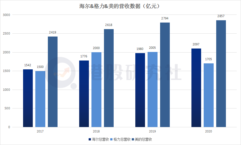 整体费率三连降，海尔追“格”超“美”的下一步在哪？