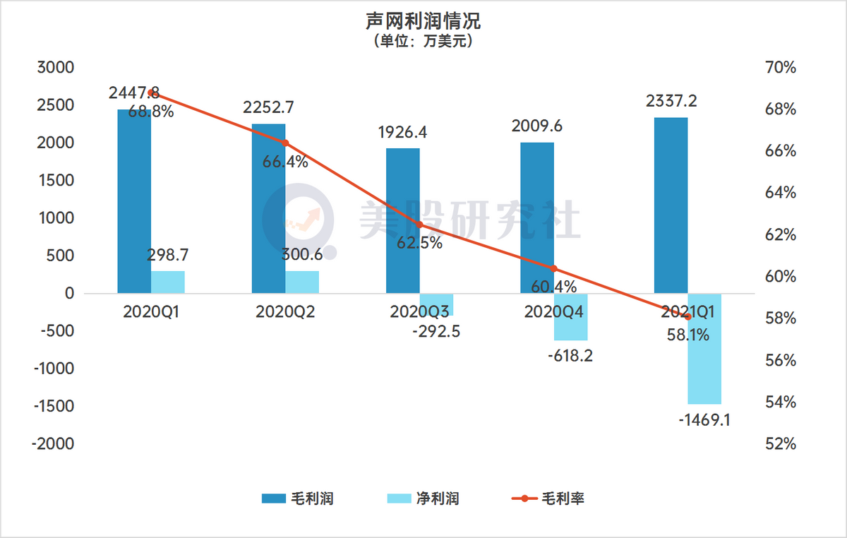 告别疫情红利Q1同比转亏，声网的护城河为何护不住盈利？