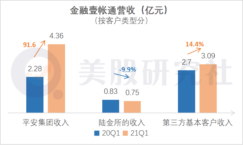 营收同比增长41%背后，金融壹帐通的“舍“与”得”