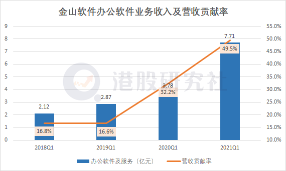 Q1净利同比暴增17倍，金山软件却未必能笑得出来