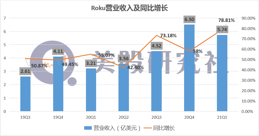 Q1毛利润增长132%摆脱疲软困境 隐形高级玩家Roku能否赶超奈飞？