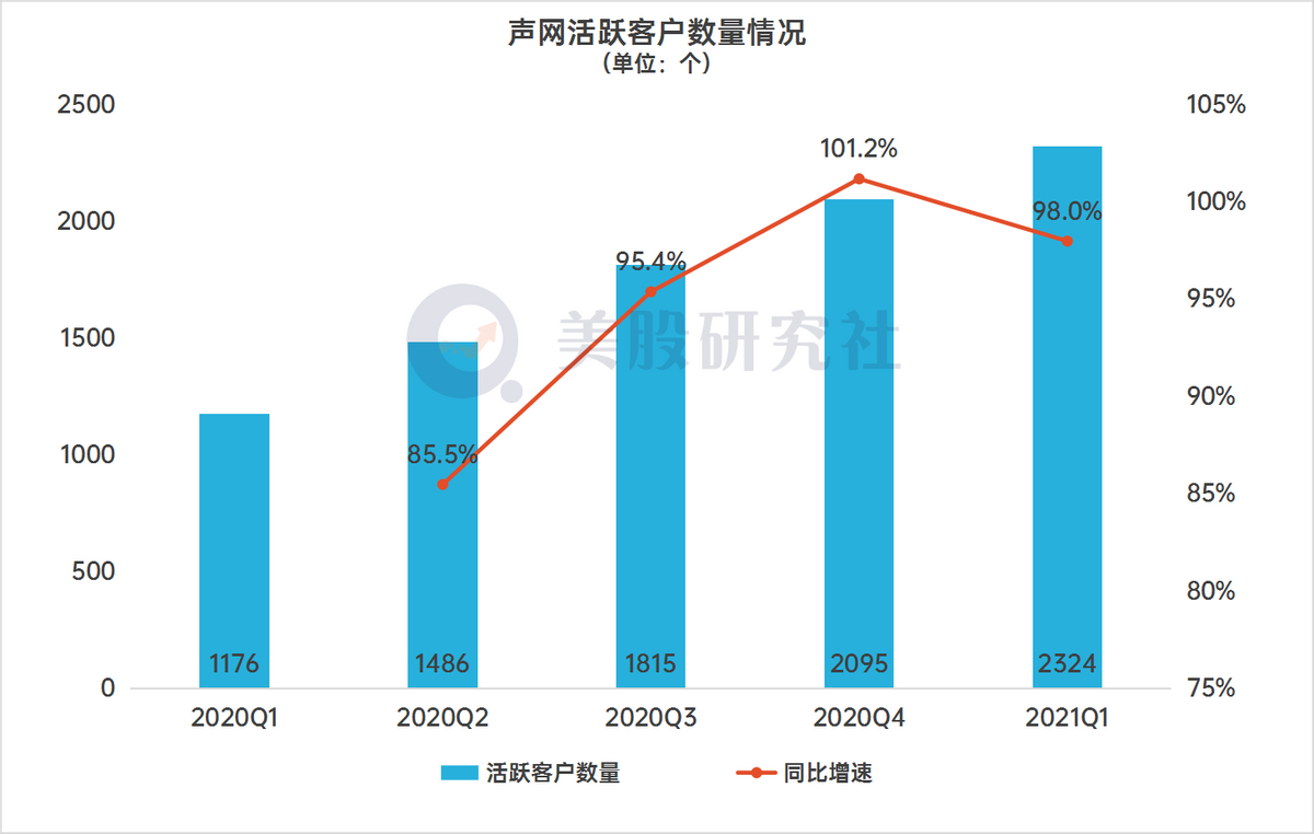 告别疫情红利Q1同比转亏，声网的护城河为何护不住盈利？