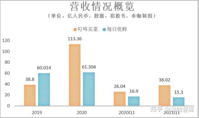 解读叮咚买菜IPO：赛道难逃“烧钱”怪圈，350亿估值故事如何说？