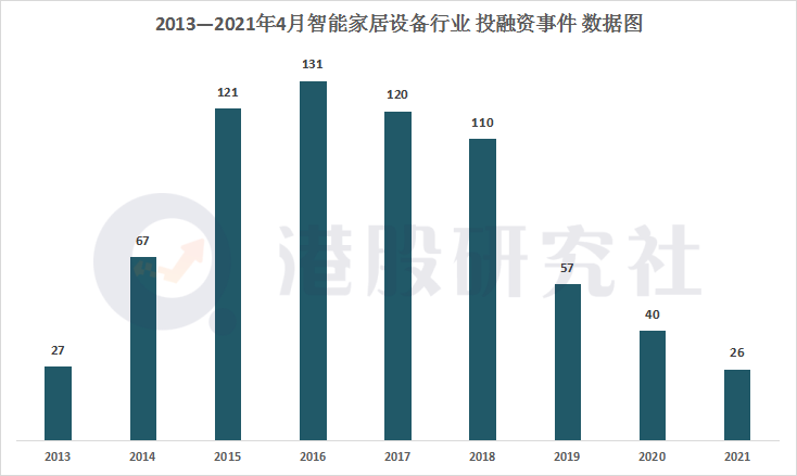 智能家居的喜与忧：各路玩家抱团涌入，会否加速行业“内卷”？