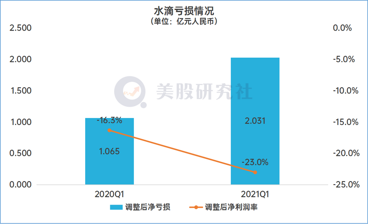 增长的营收，扩大的亏损，水滴如何给业绩“上保险”？