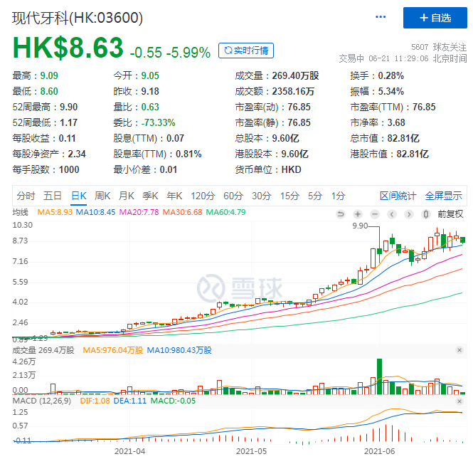 年内涨幅超500%，现代牙科蹭了谁的“热度”？