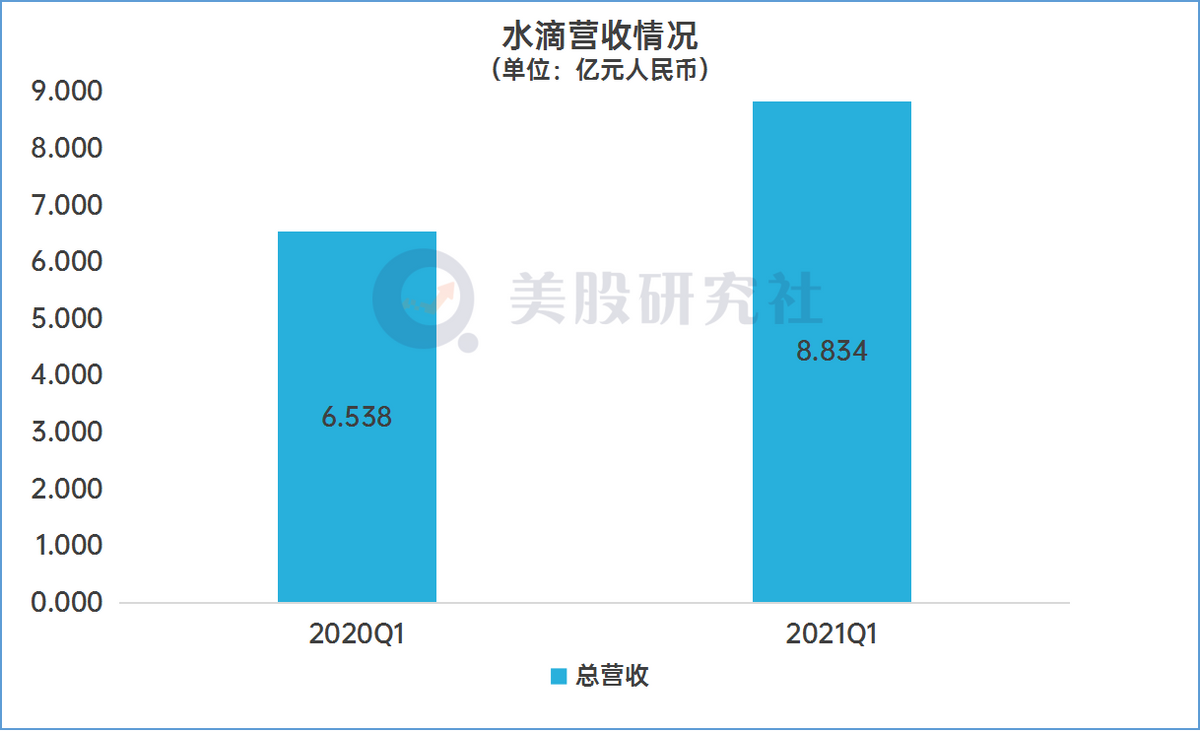 增长的营收，扩大的亏损，水滴如何给业绩“上保险”？
