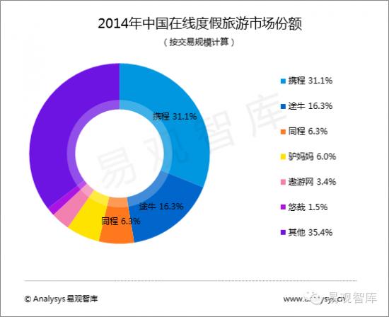 前有携程、同程，后有抖音山竹旅游、美团，途牛还能怎么牛？