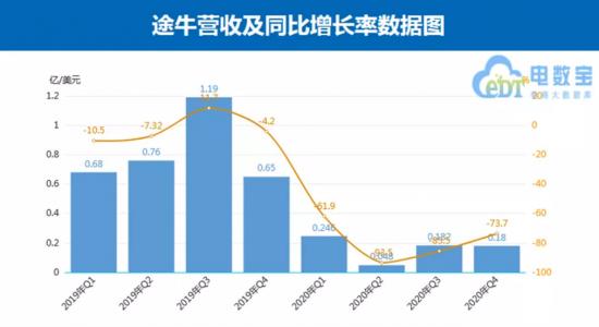 前有携程、同程，后有抖音山竹旅游、美团，途牛还能怎么牛？