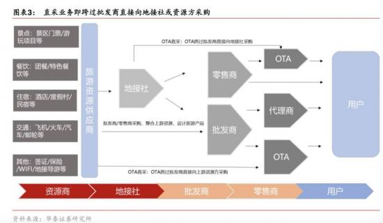 前有携程、同程，后有抖音山竹旅游、美团，途牛还能怎么牛？