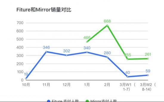 健身镜是下一个家庭健身的风口还是闲鱼上的笑话？