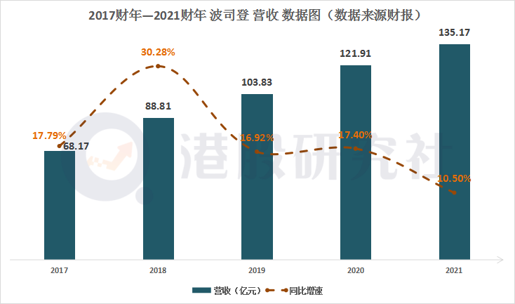 去年赚了17亿的波司登，却没能讨到投资者“欢心”