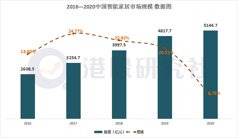 智能家居的喜与忧：各路玩家抱团涌入，会否加速行业“内卷”？