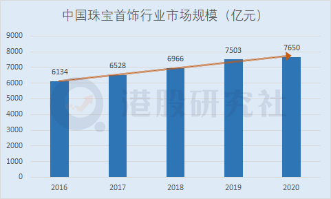 全年营收利润双增长，珠宝下沉是不是周大福的一剂良药？