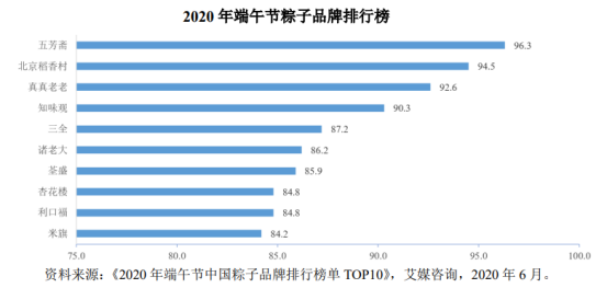 小粽子潜力大，百岁老字号能否打出新牌？