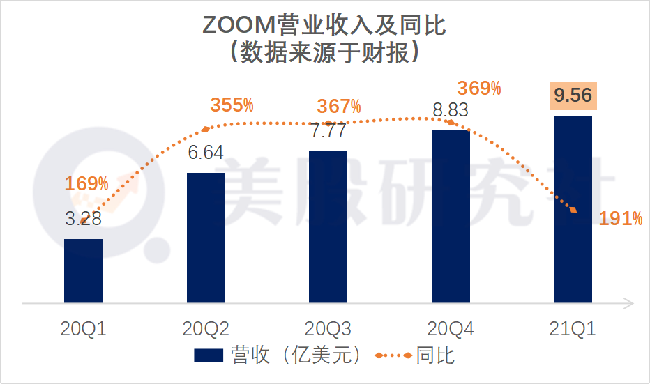 营收增速不足300%，Zoom的平台野心能否撑起36倍PS估值？