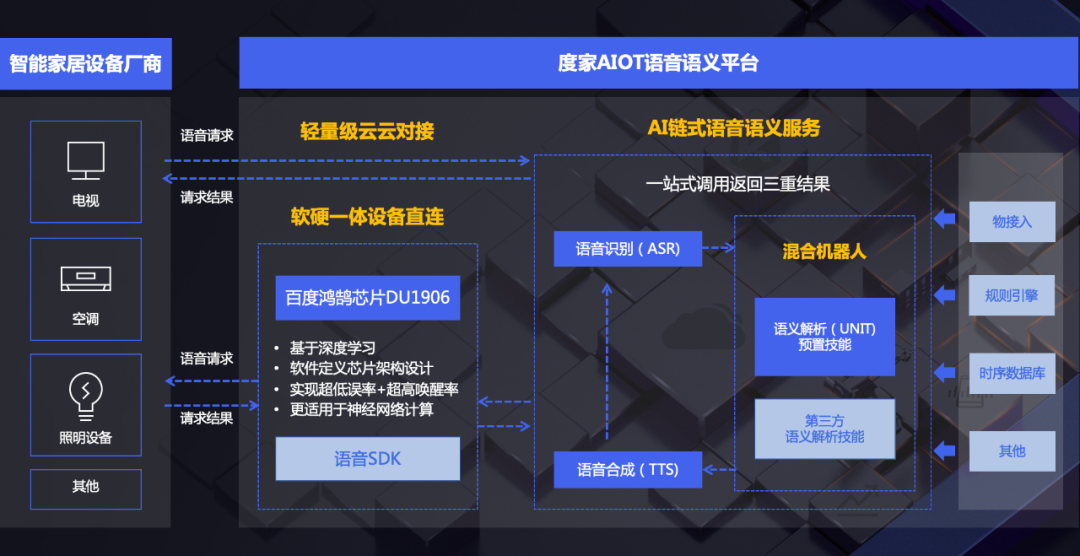 解放千万智能家居，度家给出语音控制的最优解