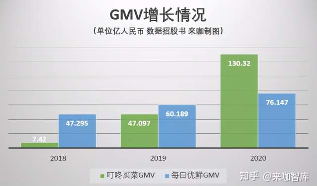 解读叮咚买菜IPO：赛道难逃“烧钱”怪圈，350亿估值故事如何说？