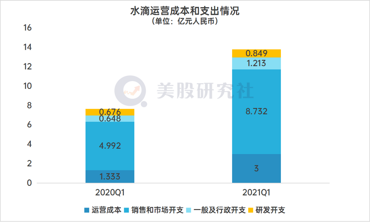 增长的营收，扩大的亏损，水滴如何给业绩“上保险”？