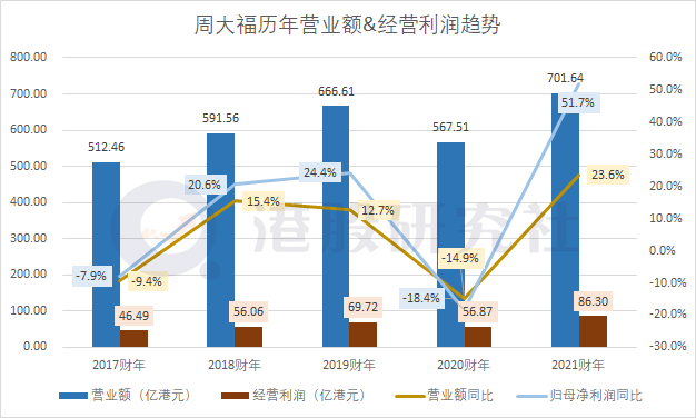 全年营收利润双增长，珠宝下沉是不是周大福的一剂良药？