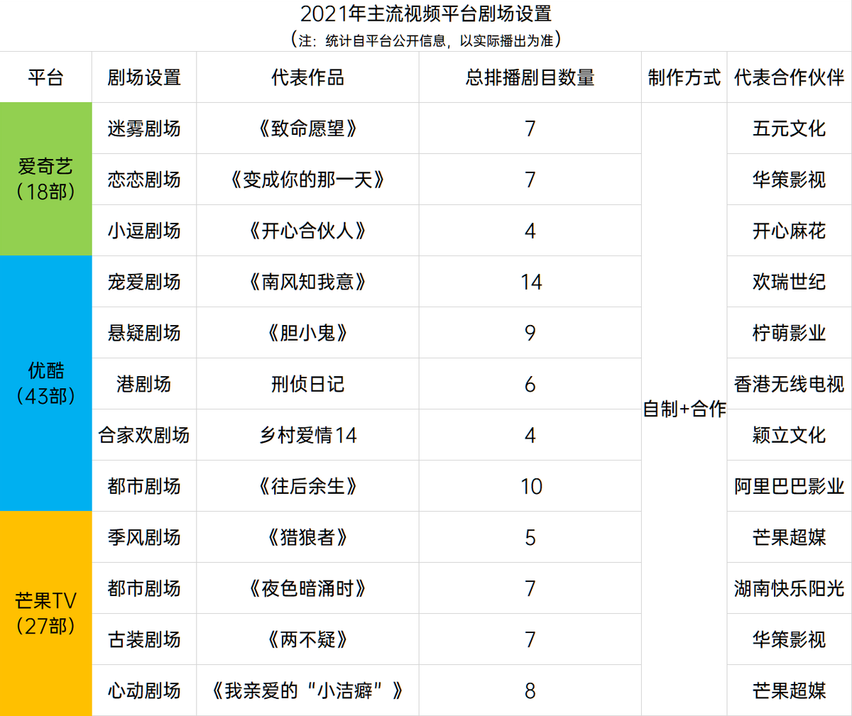 发力剧场化，优爱腾芒离奈飞再近一步