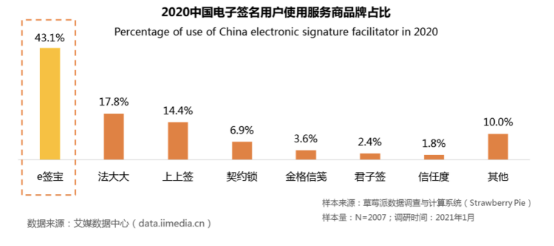 从e签宝崛起，看电子签名价值几何