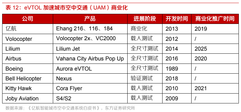 营收同比下滑，净亏损同比扩大，亿航智能拿什么做“空中Uber”？