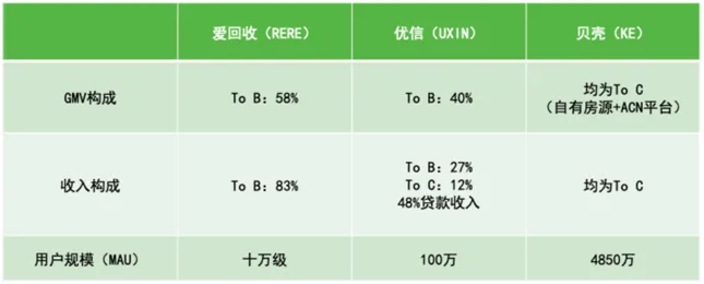 资本市场“定价”爱回收，又一个二手3C市场的优信？