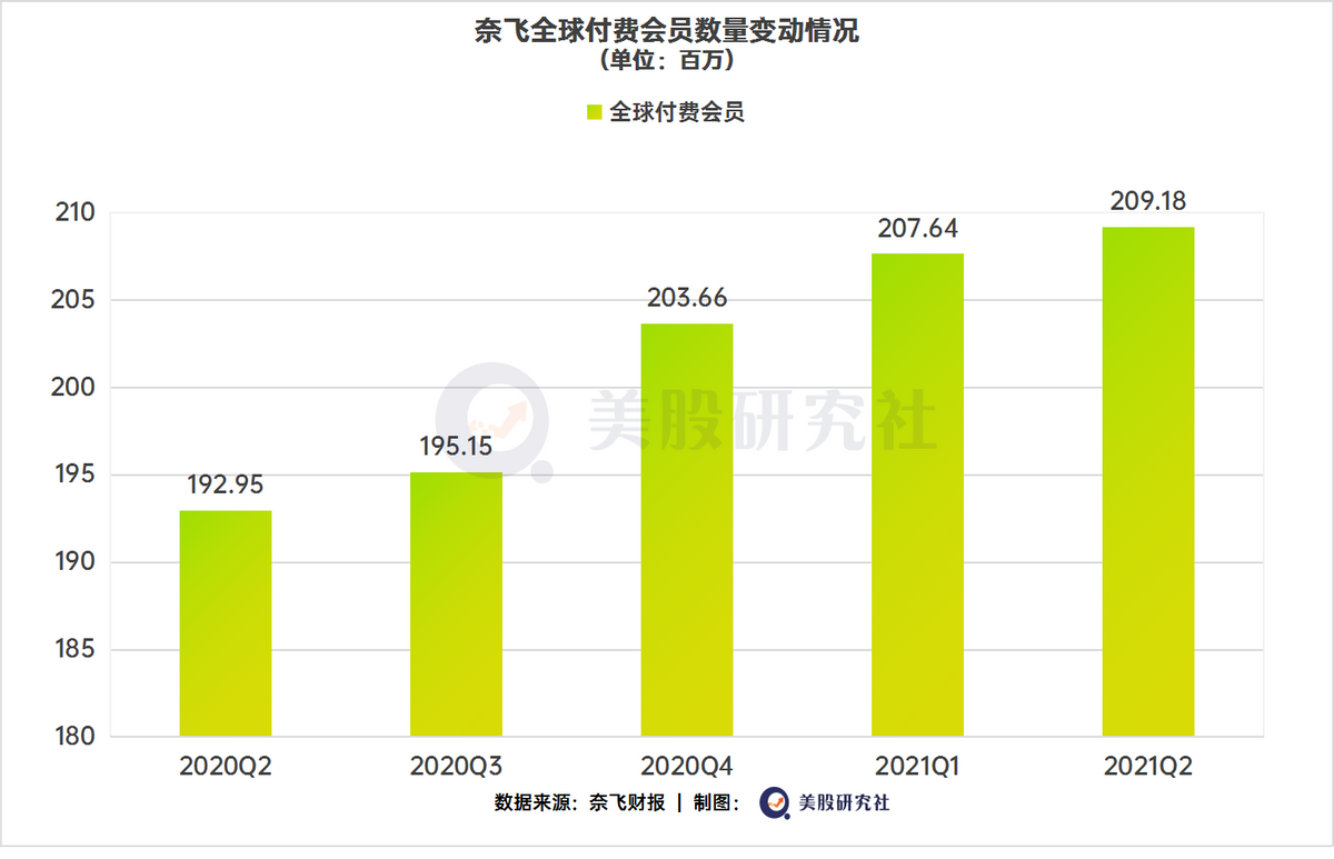 Q2付费用户“涨停”，奈飞靠游戏+电商带动“起飞”？