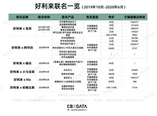 高喊戒糖的大环境下，好利来为首的烘焙甜品军团能否主宰战争？