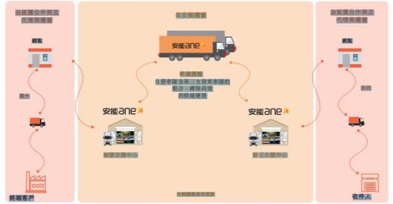 痛斩“快递”，安能“快运”能否撑起未来？