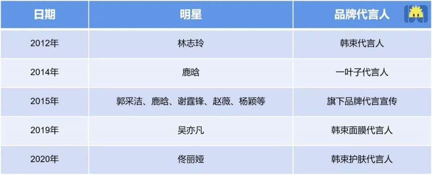 解约吴亦凡，“糊咖”韩束成为流量大赢家？