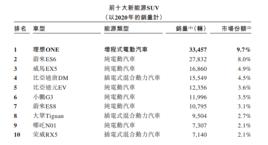 理想回港“梦想”成真，双重上市能否再造千亿市值神话？