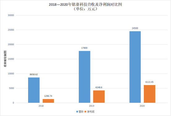 “铭赛科技”科创板IPO：“机器人王国梦”价值几何？