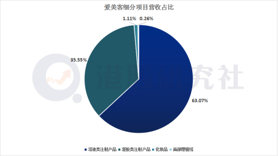 靠玻尿酸撑起千亿面子，爱美客赴港的“精装修”生意就能好做？