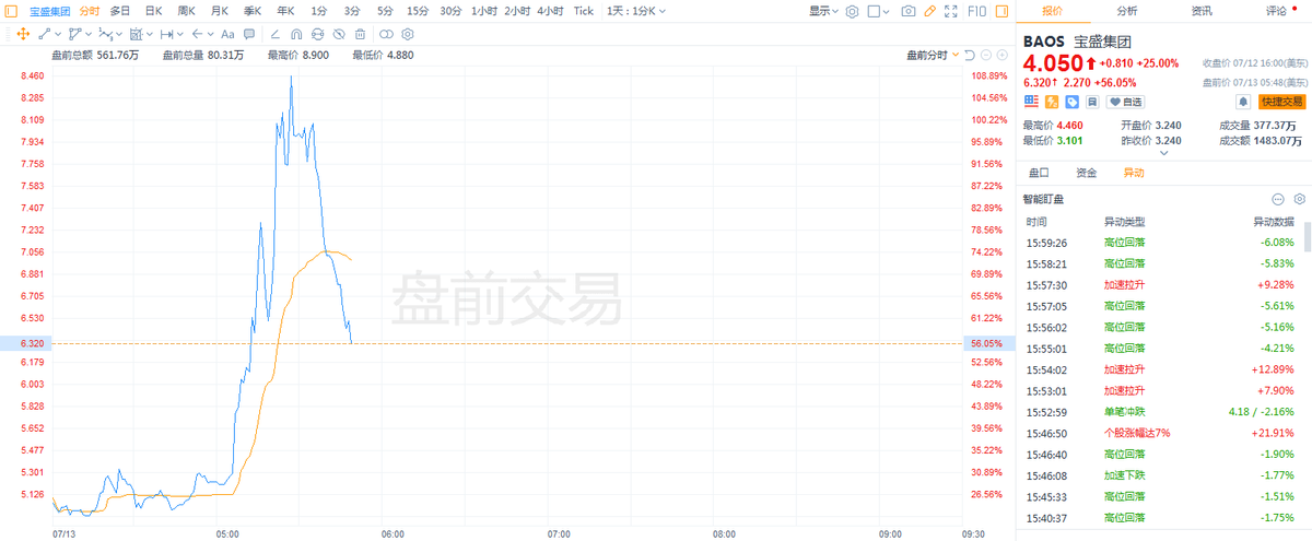 股价被爆炒市值依旧不高，宝盛集团和同行们还要迈过两座大山