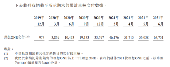 理想回港“梦想”成真，双重上市能否再造千亿市值神话？