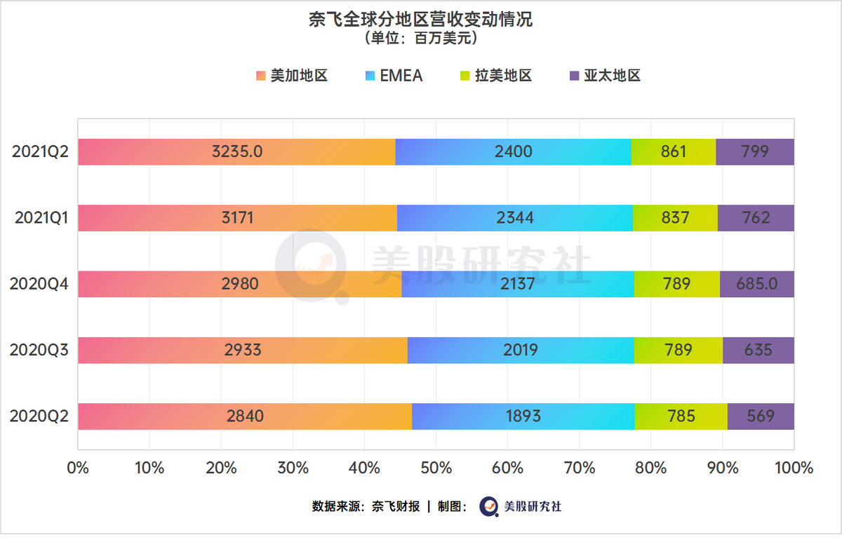 Q2付费用户“涨停”，奈飞靠游戏+电商带动“起飞”？