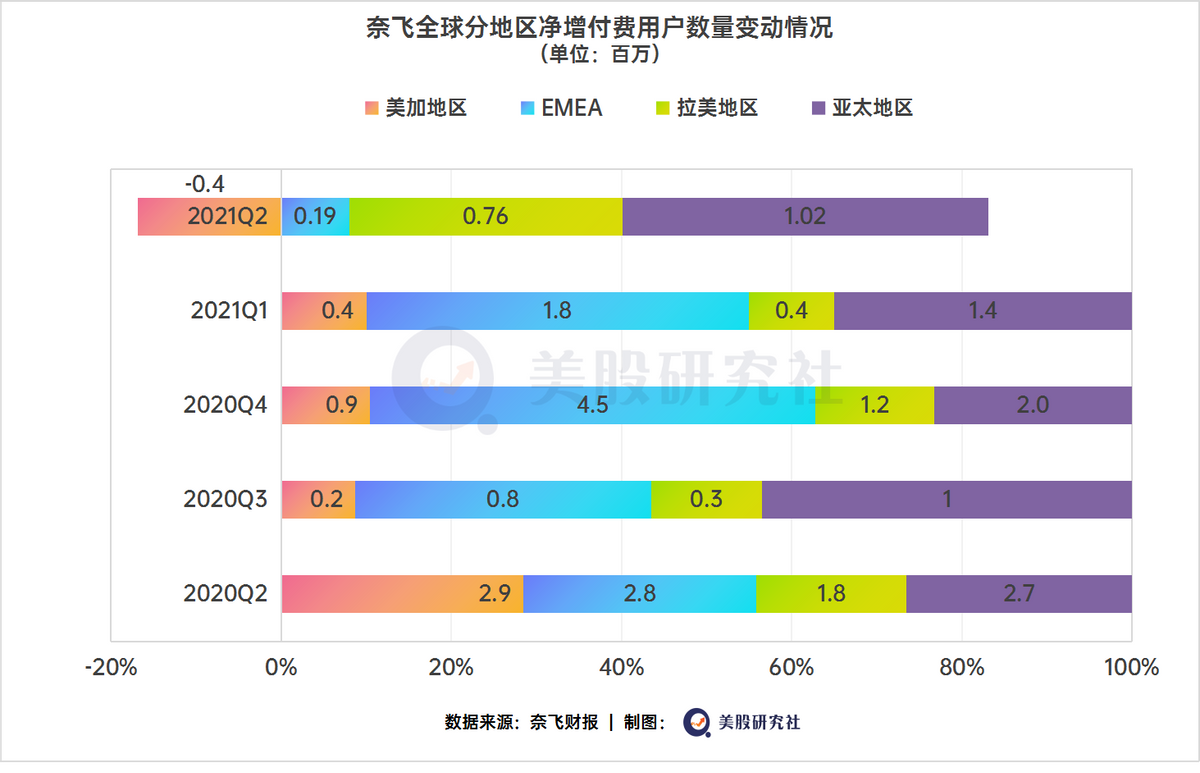 Q2付费用户“涨停”，奈飞靠游戏+电商带动“起飞”？