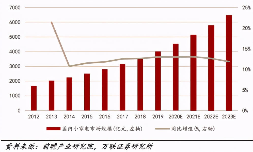 当消费回归理性，小家电行业该如何实现长远发展？