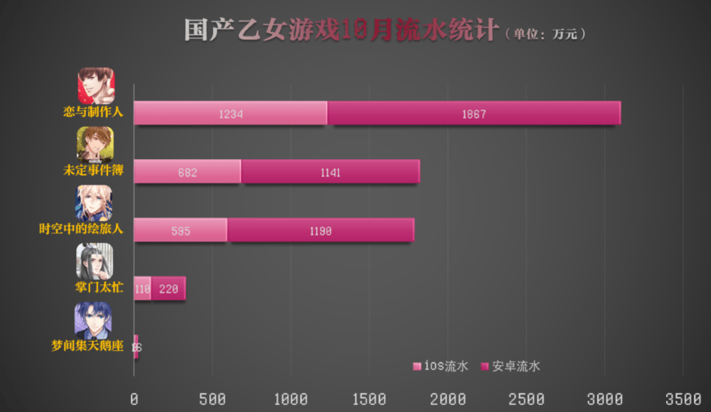 乙女游戏，无人“氪金”？